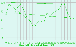Courbe de l'humidit relative pour Inari Kirakkajarvi