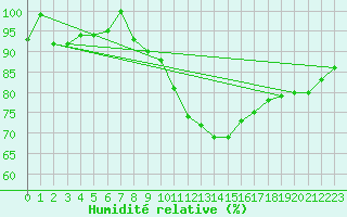 Courbe de l'humidit relative pour Niksic