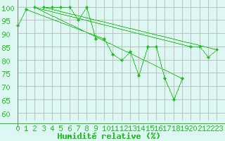 Courbe de l'humidit relative pour Eggishorn