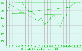 Courbe de l'humidit relative pour Roldalsfjellet