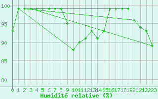 Courbe de l'humidit relative pour Sognefjell