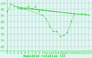 Courbe de l'humidit relative pour Herhet (Be)