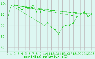 Courbe de l'humidit relative pour Wynau
