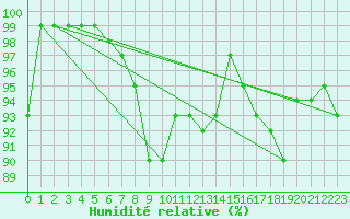 Courbe de l'humidit relative pour Suomussalmi Pesio
