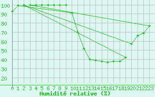 Courbe de l'humidit relative pour Chteauroux (36)