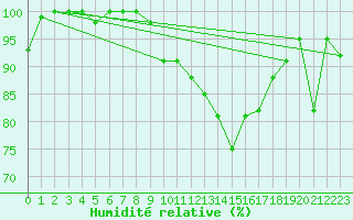 Courbe de l'humidit relative pour La Dle (Sw)