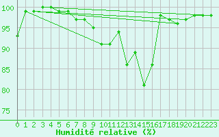 Courbe de l'humidit relative pour Mont-Rigi (Be)