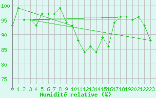 Courbe de l'humidit relative pour Chaumont (Sw)