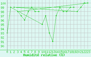 Courbe de l'humidit relative pour Le Buisson (48)