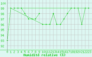 Courbe de l'humidit relative pour Gulbene