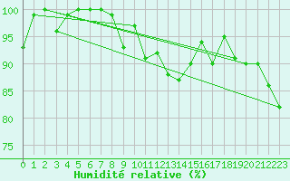 Courbe de l'humidit relative pour La Dle (Sw)