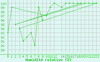 Courbe de l'humidit relative pour Midtstova