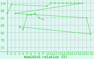 Courbe de l'humidit relative pour Pound Creek