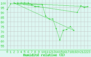 Courbe de l'humidit relative pour Cairnwell