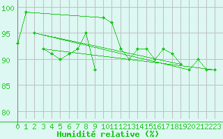 Courbe de l'humidit relative pour Engelberg