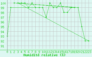 Courbe de l'humidit relative pour Adelboden