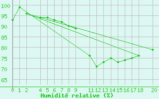 Courbe de l'humidit relative pour Diepenbeek (Be)