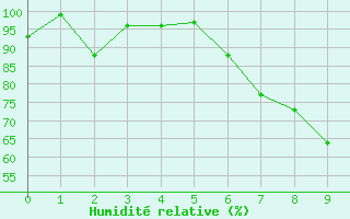 Courbe de l'humidit relative pour Fister Sigmundstad