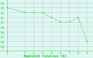 Courbe de l'humidit relative pour Saint-Cyprien (66)