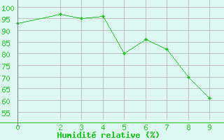Courbe de l'humidit relative pour Tetovo