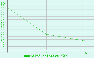 Courbe de l'humidit relative pour Rajshahi