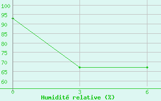 Courbe de l'humidit relative pour Palangkaraya / Panarung