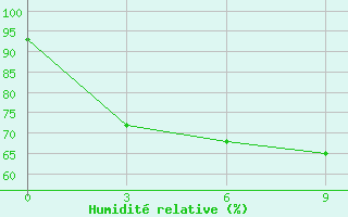 Courbe de l'humidit relative pour Nizne-Usinskoje