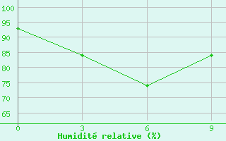 Courbe de l'humidit relative pour Shanghai