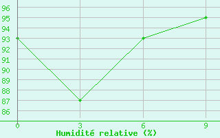 Courbe de l'humidit relative pour Amahai