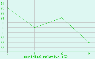 Courbe de l'humidit relative pour Ust'- Maja