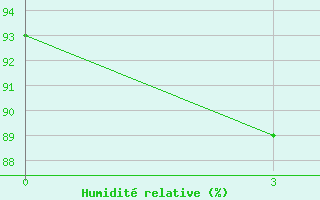 Courbe de l'humidit relative pour Huadian