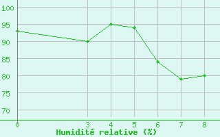 Courbe de l'humidit relative pour Puntijarka