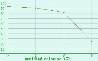 Courbe de l'humidit relative pour Sallum Plateau