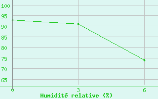 Courbe de l'humidit relative pour Zlobin