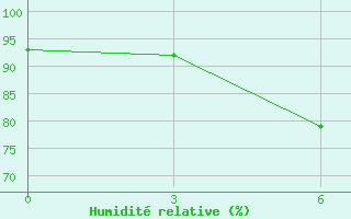 Courbe de l'humidit relative pour Tetulia