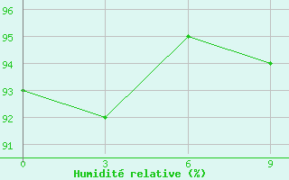 Courbe de l'humidit relative pour Bogorodskoe