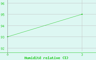 Courbe de l'humidit relative pour Gunib