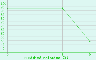 Courbe de l'humidit relative pour Kautokeino