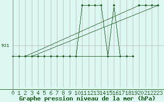 Courbe de la pression atmosphrique pour Meyrueis