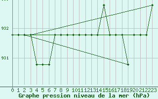 Courbe de la pression atmosphrique pour Meyrueis