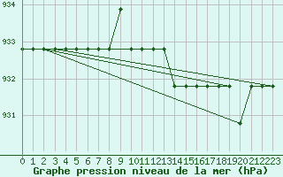 Courbe de la pression atmosphrique pour Meyrueis