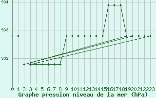 Courbe de la pression atmosphrique pour Meyrueis