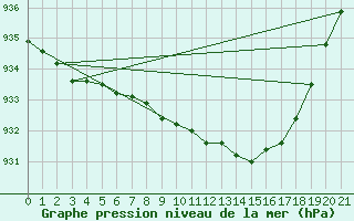 Courbe de la pression atmosphrique pour Fucino