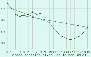 Courbe de la pression atmosphrique pour Fucino