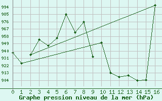 Courbe de la pression atmosphrique pour Meyrueis