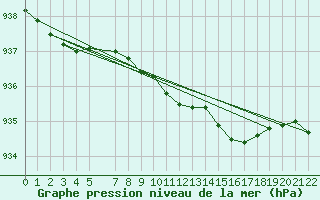 Courbe de la pression atmosphrique pour Fucino