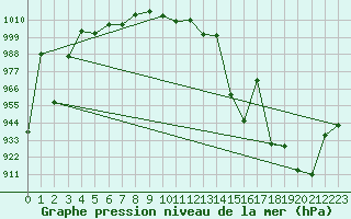 Courbe de la pression atmosphrique pour Meyrueis