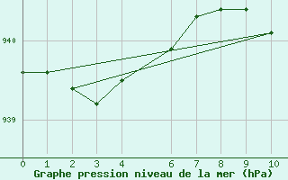 Courbe de la pression atmosphrique pour Fucino