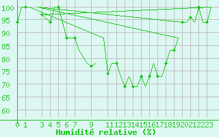 Courbe de l'humidit relative pour Olbia / Costa Smeralda