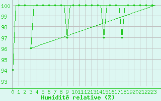 Courbe de l'humidit relative pour Odesa